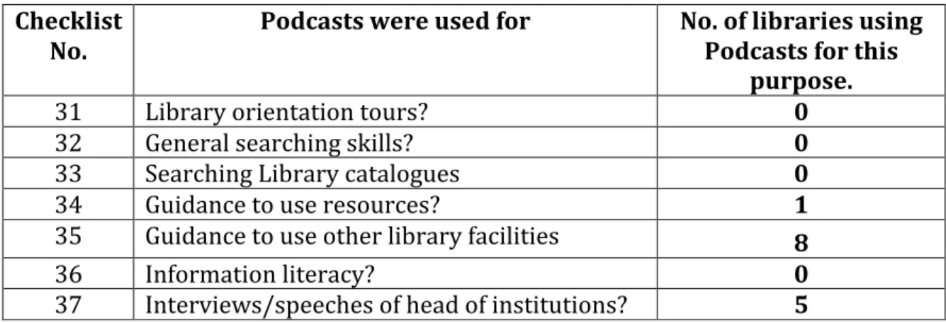 Table	  5–	  Podcasts	  (n=10)	   Checklist	  
