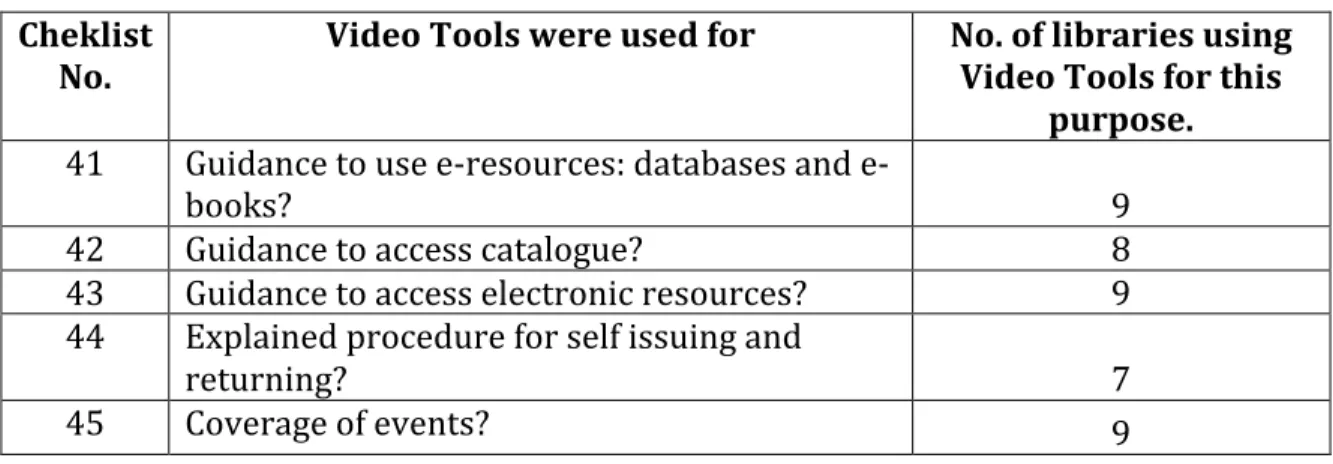Table	  6–	  Video	  Tools	  (n=23)	   Cheklist	  