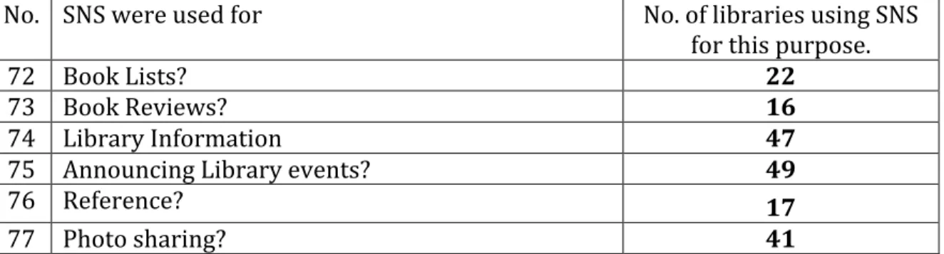Table	  9–	  Social	  Networking	  Sites	  (n=	  50)	  