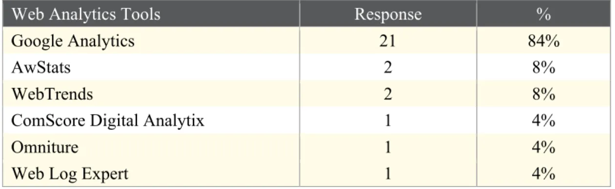 Table 7: Types of Web Analytics Tools Used by Respondents (Question 8) 