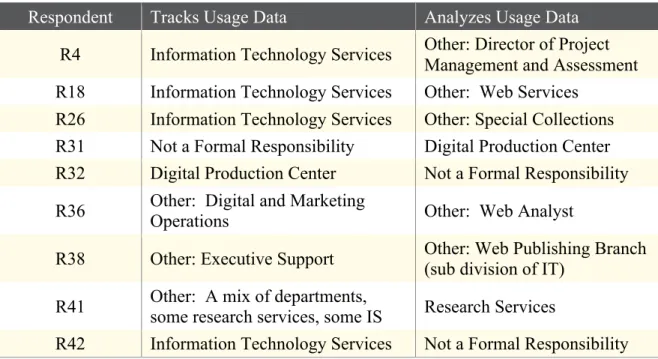 Table 12:  Areas of Responsibility for Tracking and Analyzing Usage Data (Questions 11 and 12) 