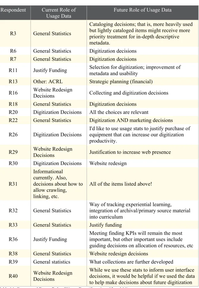 Table 14: Current and Future Role of Usage Data (Questions 13 and 14) 
