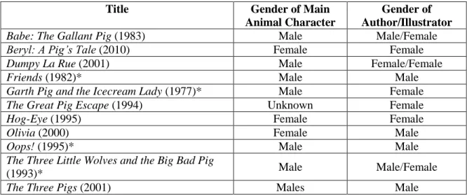 Table 3: Books by Gender (Pigs) 