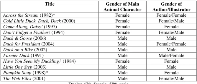 Table 6: Books by Gender (Rabbits) 