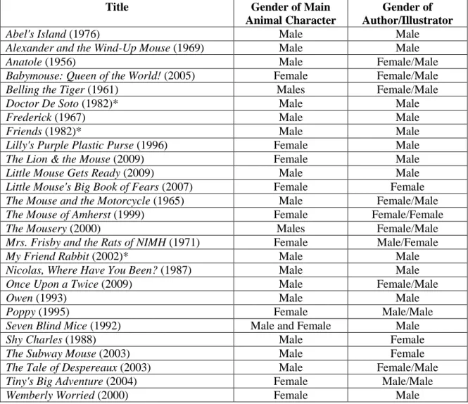 Table 7: Books by Gender (Mice) 