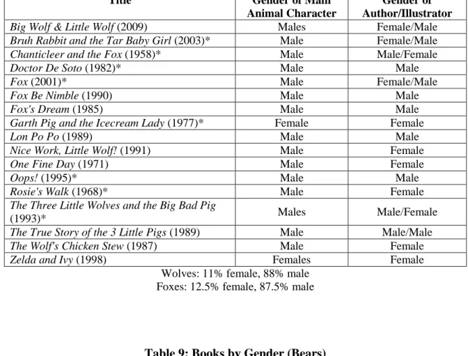 Table 9: Books by Gender (Bears) 