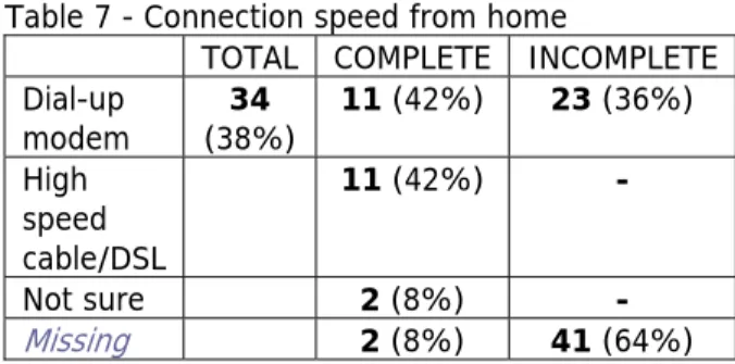 Table 7 - Connection speed from home 