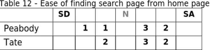 Table 12 - Ease of finding search page from home page  SD     N    SA 