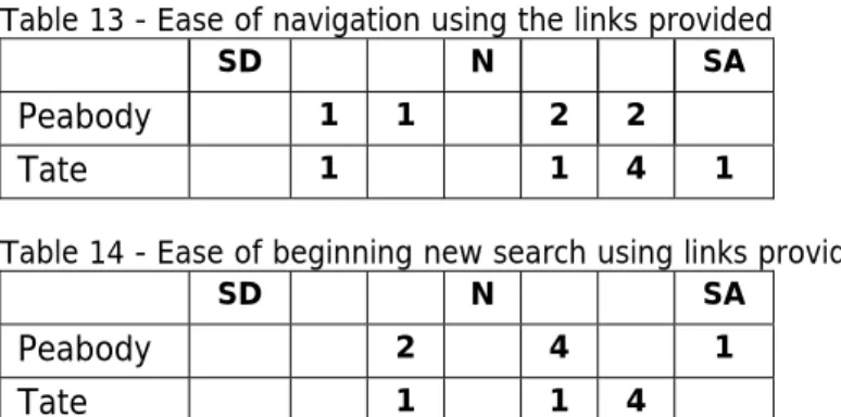 Table 13 - Ease of navigation using the links provided  SD    N    SA 