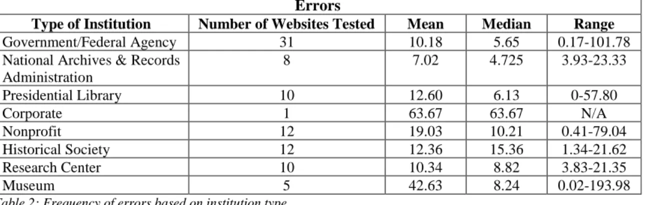 Table 2: Frequency of errors based on institution type. 