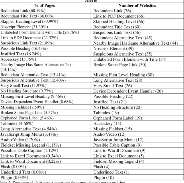 Table 3: Frequency of alerts across pages and frequency of alerts across websites. 