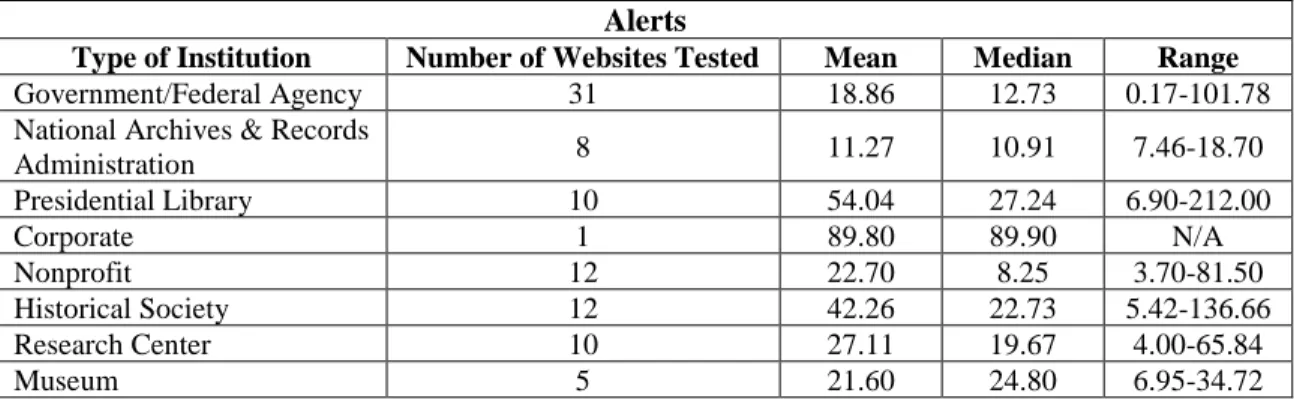 Table 4: Frequency of alerts based on institution type. 