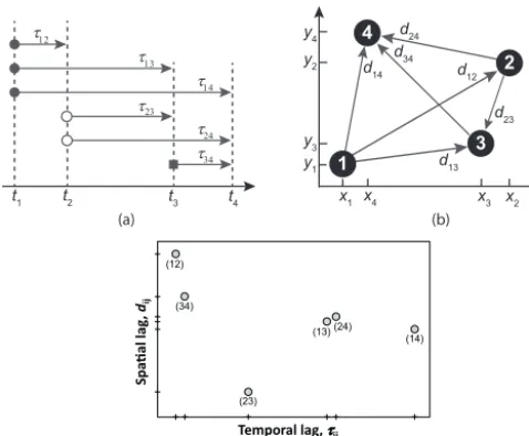 Fig. 1. The temporal lags (time differences) are12 =2 −1,τ13 = t3−t1, τ14 = t4−t1, τ23 = t3−t2, τ24 = t4−t2 and τ34 =t4 − t3
