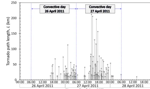 Figure 2. Tornado outbreak on 26–28 April 2011. Times of touch-down and path lengths of severe tornadoes (L ≥ 10 km) that oc-curred on 26, 27 and 28 April 2011