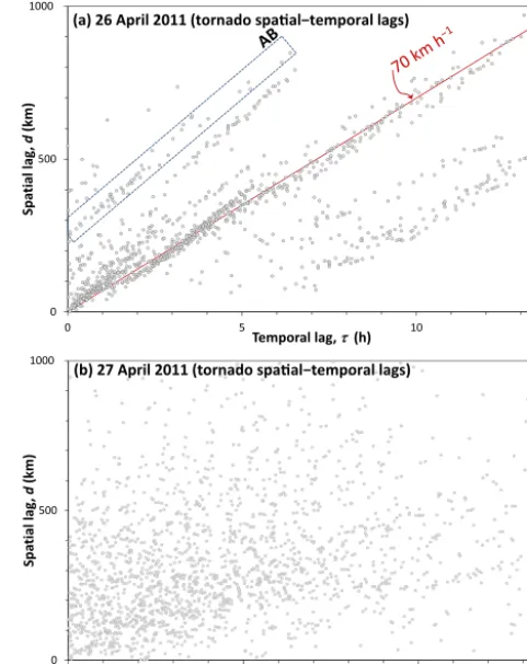 Figure 3. Tornado outbreak on 26–27 April 2011. Touchdown lo-vere (vective day). The touchdowns points for each tornado are given bycolours and shapes (as given in the legend), representing successive3 h intervals