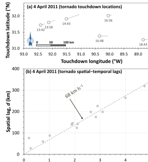 Figure 5. Tornado outbreak on 4 April 2011.against the temporal lagdown points. The straight-line ﬁt to the data passing through theorigin gives a velocity (a) Touchdownlocations of six severe (L ≥ 10 km) tornado that occurred on 4April 2011 (convective da