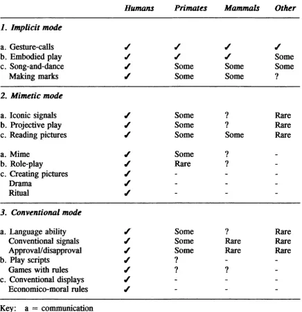 Table 3.3. Human and non-human displays