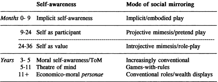 Table 3.5. Co-development o f self-awareness and social mirroring (cf. Table 3.1)