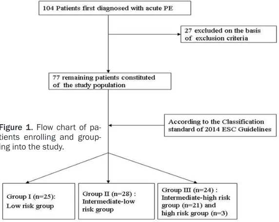 Figure 1. Flow chart of pa-tients enrolling and group-
