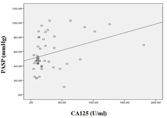 Figure 3. The relationship between BNP and CA125.