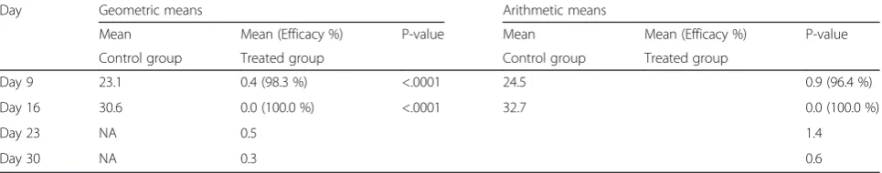 Table 1 Acaricidal efficacy based on geometric and arithmetic means against Dermacentor reticulatus ticks