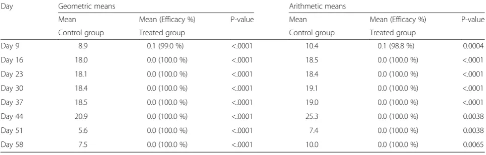 Table 2 Acaricidal efficacy bases on geometric and arithmetic means against Rhipicephalus sanguineus ticks