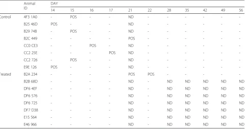 Table 3 Rectal temperature records and detection of Babesia canis in blood smears from dogs challenged with infected Dermacentor ticks