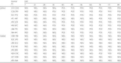 Table 7 Detection of Ehrlichia canis DNA using a PCR assay in dogs challenged with infected Rhipicephalus ticks