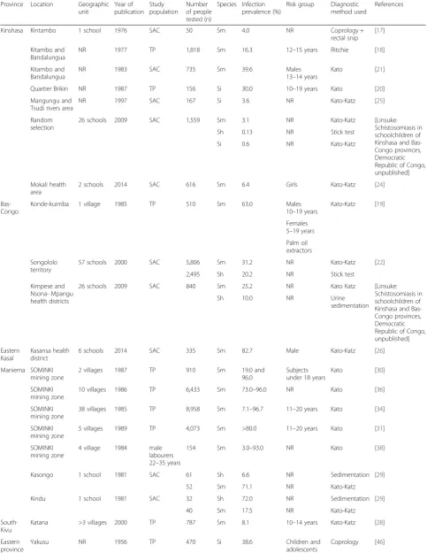 Table 1 Overview of reports on human infections with Schistosoma spp. in DRC