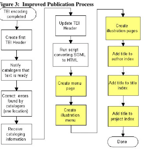 Figure 3:  Improved Publication Process