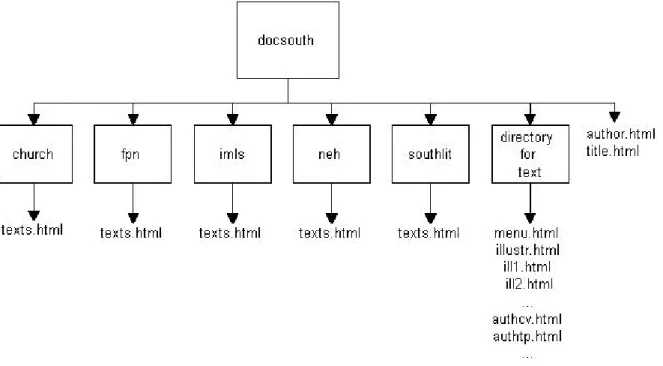 Figure 1:  DAS Directory Structure