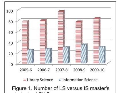 Figure 1 is a comparison of  the number of library science 