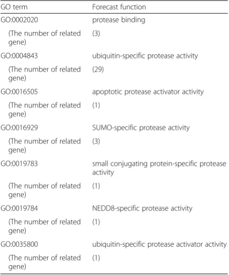 Table 4 The summary of GO terms about proteases
