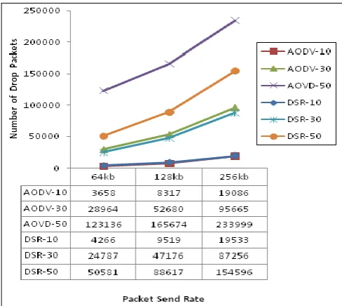 Figure 4: Number of Drop Packets in AODV and DSR with Packet Send Rate 