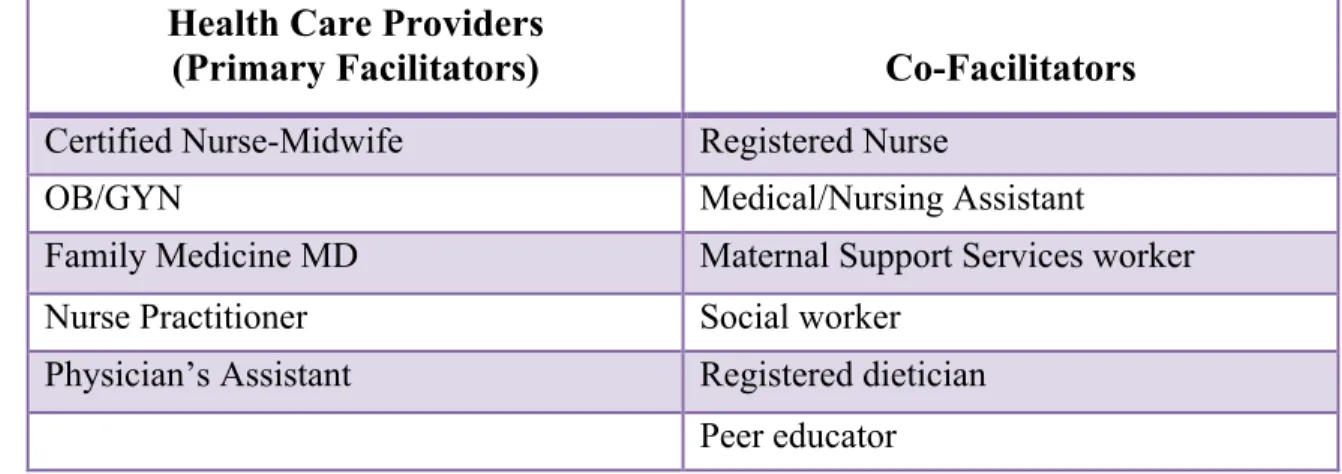 Table 1: Examples of CenteringPregnancy ®  health care providers and co-facilitators 