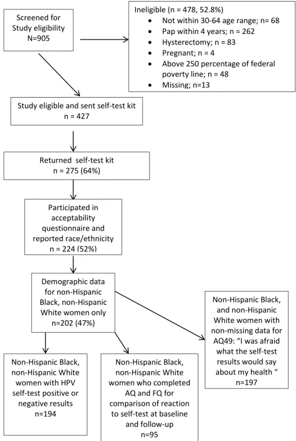 Figure 1: Final analysis sample - Acceptability of a mailed HPV †  self-resting kit for use  with high risk, low income women in North Carolina, 2011 