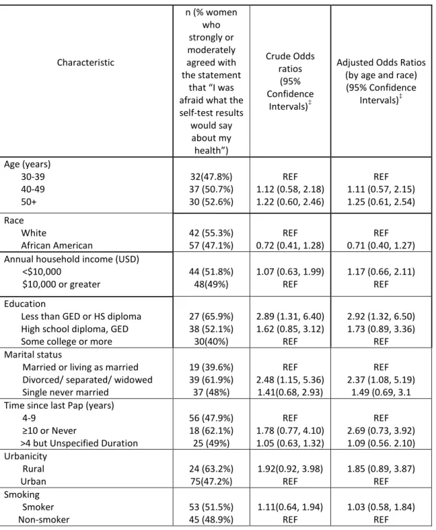Table 5: Predictors of strongly or moderately agreeing, “I was afraid what the self-test  results would say about my health” (N=197)  †