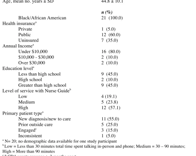 TABLE 1. SELECTED DEMOGRAPHIC CHARACTERISTICS OF PATIENTS  INTERVIEWED FOR GUIDE TO HEALING PROGRAM EVALUATION (N=21)  Characteristic 