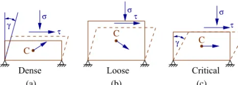 Figure 1. Simple shear test: C denotes the center of gravity with anarrow showing the direction of its displacement during shearing.