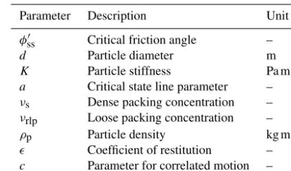 Table 1. Material parameters of the extended kinetic theory.