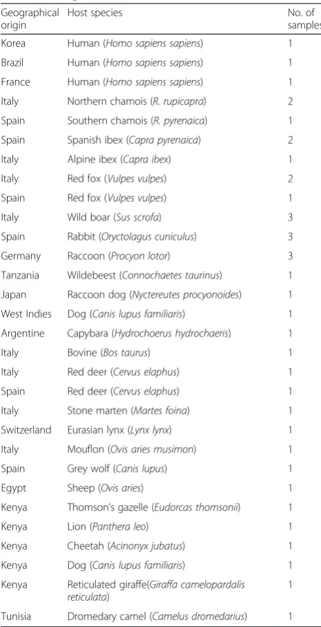 Table 1 Sarcoptes scabieiprimers and the post-optimization evaluation of the universal samples used in the design of thePCR-based diagnosis method