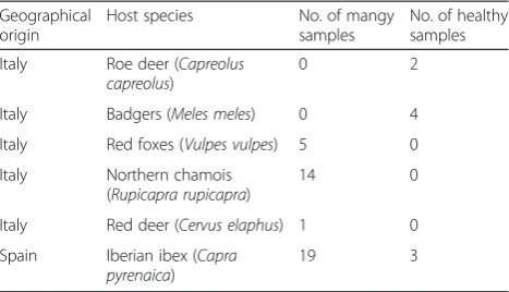 Table 2 Skin-scraping samples used in the evaluation of theuniversal PCR-based diagnosis method