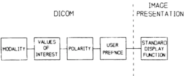 Figure 1. Schematic shows the transformations performed as part of the DICOM Standard and the additional transformation, the standard display  func-tion, proposed in the DICOM Standard