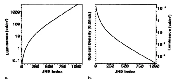 Figure 2. Graphs show the standard display function as luminance versus JND index (or