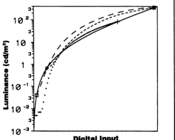 Figure 3. Graph illustrates the transformation of the display system response function so that it  con-forms to the display function standard