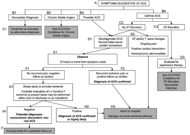 Figure 2. Algorithm for Evaluation and Management of Patients Suspected of Having ACS