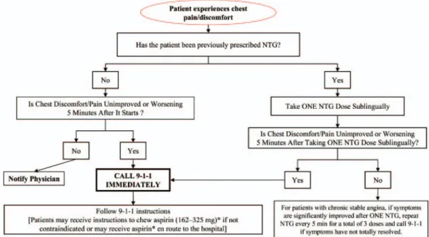 Figure 3. Patient (Advance) Instructions for NTG Use and EMS Contact in the Setting of Non–Trauma-Related Chest Discomfort/Pain