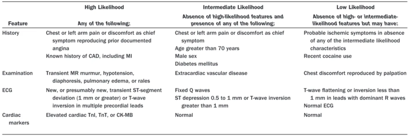 Table 7. Short-Term Risk of Death or Nonfatal MI in Patients With UA/NSTEMI*