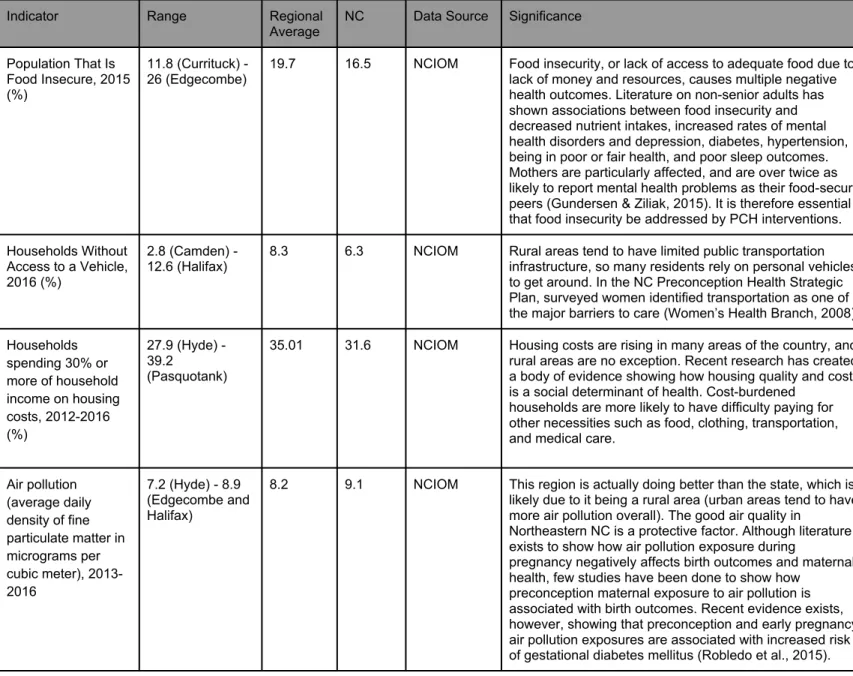 Figure 4: Risk Factors Related to Environmental and Social Indicators.