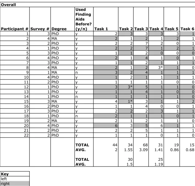 Figure 3.  Overall totals and averages (in minutes) for the six-question usability  study